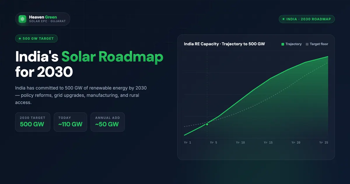 India's Solar Energy Roadmap for 2030: A Clear, Practical, and Future-Ready Guide