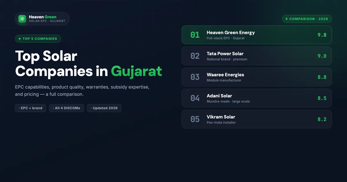 Top Solar Companies in Gujarat 2026: Complete Comparison Guide